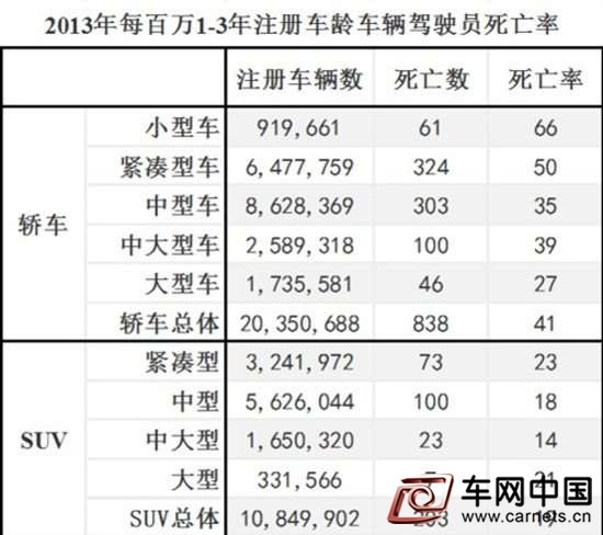 汽車真的越重就越安全嗎？用數據告訴你