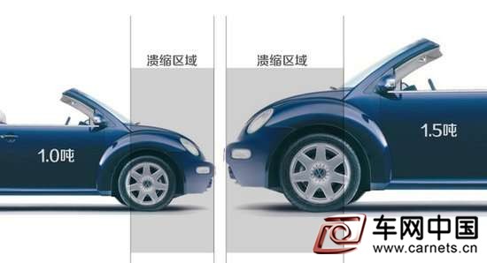 汽車真的越重就越安全嗎？用數據告訴你