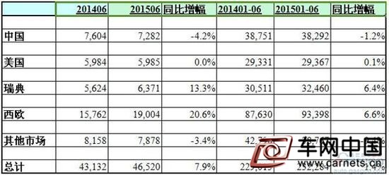 沃爾沃中國(guó)銷量跌：新CX90火線救場(chǎng)