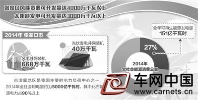 我國(guó)首個(gè)綜合性可再生能源示范區(qū)落戶河北張家口