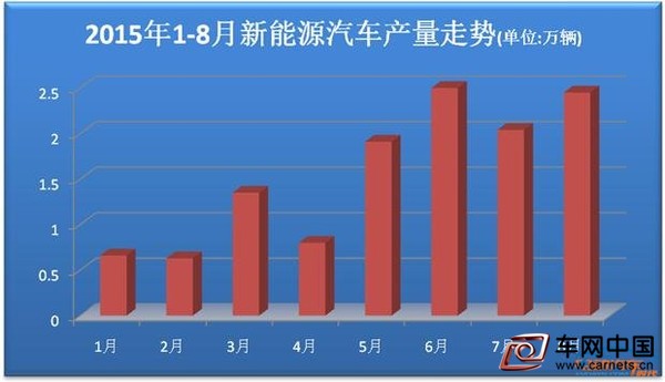 新能源汽車
