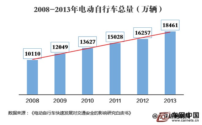 有多少電動車正在“禍害”馬路