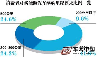 新能源車增長(zhǎng)存里程焦慮