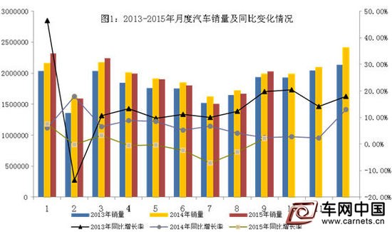 2015年1－9月汽車工業經濟運行情況(組圖)