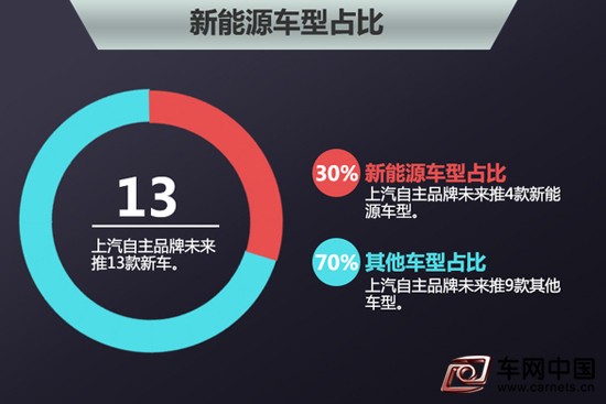 上汽密集布局新能源汽車