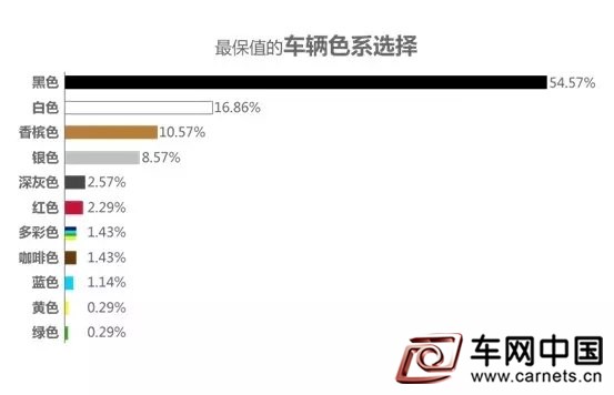 什么顏色的車較安全較保值 9成人會猜錯
