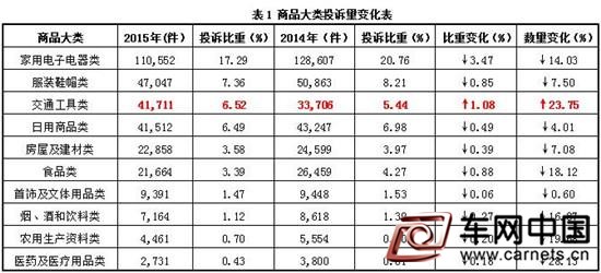 車網(wǎng)中國 綜合新聞 每年的“3·15”晚會對于消費者來說都是一場期待已久的盛會，因為汽車作為家庭消費的重要一環(huán)，占據(jù)很多家庭較高比例的支出，所以汽車的質(zhì)量是備受車主關(guān)注的。連續(xù)幾年“3·15打假”，繼DSG事件、翼虎“斷軸門”等問題相繼被曝且得到較為妥善的解決之后，汽車業(yè)對“3·15”的重視程度日增，因為3·15的最終意義不是為了損毀企業(yè)利益，而是要督促更多的企業(yè)認(rèn)識并改正自身存在的問題，從而達(dá)到保障消費者權(quán)益的目的。  五年四次上榜：汽車永遠(yuǎn)是重點“關(guān)照”對象  回顧近五年的央視315晚會，汽車圈僅一年缺席。  2015年，東風(fēng)日產(chǎn)、上海大眾、奔馳4S店小病大修牟暴利，路虎極光變速器問題被曝光。  2014年，山東企業(yè)違規(guī)生產(chǎn)的小型四輪代步車因事故頻出被曝光。  2013年，大眾雙離合自動變速器被曝安全隱患，此外江淮同悅被曝“生銹鋼板”，安全存隱憂。  2012年，五年中唯一一次空缺。  2011年，雖然沒有整車企業(yè)上榜，但汽車配套企業(yè)和4S店問題仍被曝光。如錦湖輪胎以次充好，4S店抵押新車合格證等均“榜上有名”。  消協(xié)數(shù)據(jù)報告：汽車生態(tài)鏈陷全面被動  在中國消費者協(xié)會近期發(fā)布的《2015年全國消協(xié)組織受理投訴情況分析》中指出，與2014年相比，無論是交通工具類投訴總量還是汽車類投訴數(shù)量都大幅攀升。  交通工具類投訴量居高不下  與2014年相比，商品大類投訴中，家用電子電器類、服裝鞋帽類、交通工具類、日用商品類和房屋建材類投訴量仍居前五位。只有交通工具類投訴上升了1.08%，其他類商品的投訴量均為下降態(tài)勢。  值得注意的是，交通工具類的投訴量更是同比去年增長了23.75%，這一數(shù)字在表格中顯得十分扎眼。  尷尬的排名上升  在具體商品投訴中，投訴量位居前十位的分別為：通訊類產(chǎn)品、汽車及零部件、服裝、鞋、食品等。汽車及零部件品類的投訴量排名從2014年的第三位升至2015年的第二位。  圖1 商品細(xì)分領(lǐng)域投訴前十位  隨著近幾年汽車產(chǎn)業(yè)的飛速發(fā)展，我國汽車消費也呈現(xiàn)出井噴的態(tài)勢，銷量更是連續(xù)七年位居全球第一，但隨之而來是激增的投訴量，并且遍布從售前到售后的各個環(huán)節(jié)，同時產(chǎn)品質(zhì)量問題也日益突出。  根據(jù)質(zhì)檢總局提供的數(shù)據(jù)，2015年國內(nèi)汽車召回總數(shù)達(dá)到554.85萬輛，再創(chuàng)歷史新高。  質(zhì)量、銷售、售后成為投訴重災(zāi)區(qū)  據(jù)統(tǒng)計，今年汽車及零部件類投訴比上年增加了6,891件，增幅達(dá)到29.1%。如果進(jìn)一步細(xì)化汽車及零部件投訴，從表2中可以看出，質(zhì)量問題、合同、售后服務(wù)的投訴比重排在前三位。  排名第一的質(zhì)量問題，消費者還是能比較容易的發(fā)現(xiàn)并去解決的。例如車輛發(fā)動機(jī)、變速器及輪胎等出現(xiàn)質(zhì)量問題，消費者在三包法案的保護(hù)下，可以通過4S店去完成鑒定和維修。此外，隨著我國召回制度的不斷完善，車企也會針對問題車輛采取主動召回或者補(bǔ)償措施。  相反，排名第二、第三的銷售過程中的合同和售后服務(wù)類投訴是消費者最容易吃“啞巴虧”的環(huán)節(jié)。例如銷售環(huán)節(jié)中的強(qiáng)制搭售保險、舊車當(dāng)作新車賣、偷換新車零件、售后服務(wù)條款責(zé)任不明確等問題，普通消費者均很難辨別。  細(xì)說汽車維權(quán)形勢仍然嚴(yán)峻  質(zhì)量問題占比大引擔(dān)憂  近幾年來，雖然維權(quán)意識的加強(qiáng)，使得對汽車消費權(quán)益的關(guān)注開始向產(chǎn)業(yè)鏈后端的銷售、售后維修等環(huán)節(jié)轉(zhuǎn)移，但關(guān)于汽車產(chǎn)品本身的質(zhì)量問題仍一直是各大官方和民間投訴平臺占比最高的投訴內(nèi)容。尤其在過去兩年間，以多個主流合資品牌車型出現(xiàn)大規(guī)模斷軸事件為代表，關(guān)于汽車質(zhì)量的擔(dān)憂再次彌漫。  當(dāng)然，市場競爭的加劇，必然導(dǎo)致價格戰(zhàn)，而價格優(yōu)勢只能通過壓縮成本獲得。業(yè)內(nèi)人士表示，由于新技術(shù)不成熟和成本控制帶來的熱銷車型投訴多的問題十分嚴(yán)重，尤其在行駛過程質(zhì)量問題最多，車身外觀及內(nèi)飾問題也頻發(fā)。  根據(jù)中國消費者協(xié)會日前發(fā)布的《2015年全國消協(xié)組織受理汽車產(chǎn)品投訴統(tǒng)計分析》披露，“同一質(zhì)量問題屢修不好”仍是消費者投訴最多的熱點之一。國家缺陷汽車產(chǎn)品召回綜合管理信息平臺顯示，從2016年2月24日～2016年3月6日的12天時間內(nèi)，共有504條消費者提交的缺陷車輛信息，發(fā)動機(jī)、變速器、車身系統(tǒng)是三大“重災(zāi)區(qū)”，懸架和電氣設(shè)備等方面的問題較多出現(xiàn)。  此前的2015年12月，國家質(zhì)量監(jiān)督檢驗檢疫總局發(fā)布的《缺陷汽車產(chǎn)品召回管理條例實施辦法》明確指出，“經(jīng)營者獲知汽車產(chǎn)品存在缺陷的，應(yīng)當(dāng)立即停止銷售、租賃、使用缺陷汽車產(chǎn)品，并協(xié)助生產(chǎn)者實施召回。”據(jù)悉，下一階段，中國消費者協(xié)會還將對汽車消費領(lǐng)域中《缺陷汽車產(chǎn)品召回管理條例》和《家用汽車產(chǎn)品修理、更換、退貨責(zé)任規(guī)定》等法律法規(guī)中缺乏明確規(guī)定的盲點問題，如異響、異味、異常抖動等，推進(jìn)維權(quán)工作。  層出不窮的汽車銷售欺詐  在不同機(jī)構(gòu)發(fā)布的多個汽車投訴榜單中，汽車銷售欺詐都成為被消費者投訴的重災(zāi)項，在某些榜單中其占比更是高達(dá)50%以上。  銷售欺詐的主要表現(xiàn)形式為，以次充好、以舊充新、合同欺詐等。整個汽車銷售場景中，消費者自進(jìn)入4S店看車開始直到提車結(jié)束，都面臨被欺騙的可能。因為買賣雙方信息不對稱，銷售商對消費者虛假承諾，引誘消費者上當(dāng)。  最常見的案例是，消費者看車時發(fā)現(xiàn)車輛與商家事先描述不一致，導(dǎo)致定金無法退還;或購車后發(fā)現(xiàn)買到庫存車、二手車，甚至事故翻修車。另外針對合同中的條款，銷售商故意隱瞞新車狀況，為解決資金流問題單方面抵押車輛合格證，造成消費者購車后無法上牌的現(xiàn)象也十分嚴(yán)重。  在汽車銷售競爭越發(fā)激烈，新車銷售變得越來越困難的當(dāng)下，汽車銷售商在銷售環(huán)節(jié)表現(xiàn)出來的不誠信行為有愈演愈烈之勢。深究其因，欺詐行為一方面來自經(jīng)銷商本身，為了完成銷售目標(biāo)實現(xiàn)短期利益而不顧品牌形象，故意為之。另一方面也反映了汽車廠家對于經(jīng)銷商行為管控不力。  汽車消費者在遭遇銷售欺詐之后往往會提出投訴，要求維修或賠償。但法律往往并不給力，判決令人失望，而更多的消費者卻因為時間精力成本限制，只能忍氣吞聲。另外，被寄予厚望的汽車“三包”法案并未起到應(yīng)有的效果——“三包”法規(guī)剩余條款更多針對的則是汽車質(zhì)量的退換及維修方面，對欺詐行為并沒有過多的解釋和處罰細(xì)則。  因此在目前的情況下，消費者避免被欺詐的最好辦法就是，選擇有信譽(yù)的汽車品牌和經(jīng)銷商，并且加強(qiáng)溝通，針對不清楚的細(xì)節(jié)或?qū)Ψ降某兄Z都落實到書面，這些有助于發(fā)生糾紛后為自身提供有利的證據(jù)。  新能源汽車故障投訴占比過半 電池問題是根本  對于想買車又受制于限購政策的城市居民而言，買一輛頭頂環(huán)保節(jié)能光環(huán)的新能源汽車，除了可以輕松上牌，還有不限行等好處。  最新統(tǒng)計顯示，今年2月我國新能源乘用車銷量過萬，同比翻倍增長，采取限購的一二線城市銷量占到近7成。  與新能源乘用車銷量上漲相伴的，是消費者投訴。以新能源汽車銷量最高的比亞迪為例，在一些消費者投訴網(wǎng)站上，有關(guān)其新能源車的故障投訴往往占據(jù)一半以上。  其他幾大新能源車企的消費者投訴同樣不少，有些還更嚴(yán)重。而消費者對于新能源汽車的投訴，主要集中于續(xù)駛里程與廠家宣傳不符、掉電嚴(yán)重、充電過程故障等方面。  這些問題的最終指向就是電池問題。行業(yè)專家早就指出，我國生產(chǎn)動力電池的企業(yè)雖然多，但規(guī)模不大，電池產(chǎn)業(yè)的技術(shù)與工藝水準(zhǔn)不高，生產(chǎn)一致性、可靠性不高，單體電池質(zhì)量尚可，但組成電池包后性能就明顯降低。  我國《汽車三包條例》第二十一條規(guī)定：在家用汽車產(chǎn)品三包有效期內(nèi)，因產(chǎn)品質(zhì)量問題修理時間累計超過35日的，或者因同一產(chǎn)品質(zhì)量問題累計修理超過5次的，消費者可以憑三包憑證、購車發(fā)票，由銷售者負(fù)責(zé)更換。  按照這一規(guī)定，一些深受新能源汽車電池問題困擾的消費者是可以換車的。新能源汽車廠家也是這么做的，有問題就修，不行就更換部分電池組甚至更換整個電池模塊，換車的也有。  從市場反饋看，新能源汽車廠商對于質(zhì)量問題的處理還都比較積極，傳統(tǒng)車維修中經(jīng)銷商和廠家互相推諉、甚至往消費者身上推的不負(fù)責(zé)任做法基本沒有。但不管怎么修，還是換，電池生產(chǎn)的品質(zhì)控制問題依然在那里，消費者只能是撞運氣，沒有那么幸運的，就陷入壞了修，修了換，換了依然出故障的圈子里。  汽車售后服務(wù)亂象叢生  汽車售后服務(wù)一直是汽車行業(yè)投訴的重災(zāi)區(qū)。在今年3月8日中國消費者協(xié)會公開的“2015年全國消協(xié)組織受理汽車產(chǎn)品投訴情況分析”中，中消協(xié)去年接到的汽車行業(yè)投訴總數(shù)為18,863件，其中售后服務(wù)投訴4,105件，占比21.27%，主要集中在不履行三包義務(wù)(36.88%)、同一質(zhì)量問題多次維修(16.42%)和不履行售后承諾(14.91%)。  我國在2014年開始實行汽車三包法，但具體實施的情況并不樂觀。有經(jīng)銷商直言，三包政策根本形同虛設(shè)，而消費者也認(rèn)為維權(quán)的艱難境地基本沒有改變。顯然，汽車三包政策仍然缺少力量，直接導(dǎo)致汽車消費維權(quán)的困境無法突破。  時至今日，除開上述的幾個熱點問題，收費不明示、擅自更換零部件、不提供服務(wù)維修憑證、不明示故障原因亂收費等也是售后服務(wù)投訴榜上的“常客”。當(dāng)然，在現(xiàn)實之中，消費者往往會遇到更多的手段，甚至是被坑了還并不知情。這也是近年來4S點的售后服務(wù)板塊客流減少，一部分車主愿意冒風(fēng)險選擇非4S渠道維修的原因。  可以看到，諸多問題的根源在于信息的不透明和維修壟斷。由于新車銷售利潤大幅降低，加強(qiáng)售后板塊已經(jīng)成為經(jīng)銷商轉(zhuǎn)型的重點方向，這也是部分4S店在操作方式上急功近利的原因。  好的消息是，最近一年，國家也在大力度推進(jìn)4S店的透明化、破除壟斷，推動信息公開，特別是降低零整比，推動同質(zhì)配件落地。互聯(lián)網(wǎng)力量的加入，上門保養(yǎng)、授權(quán)維修連鎖的壯大，也使得行業(yè)正朝著健康的方向發(fā)展。  汽車零配件維權(quán)的喜與憂  2015年被定義為汽車后市場格局重構(gòu)的元年，這其中，4S店的“壟斷性”經(jīng)營生態(tài)正在被打破，“同質(zhì)零配件”在流通領(lǐng)域中開始逐漸試行。盡管利好重重，但不管是汽車產(chǎn)業(yè)鏈最上端的零部件召回頻發(fā)，還是處于產(chǎn)業(yè)鏈尾端的零配件售后維修環(huán)節(jié)權(quán)益保護(hù)的舉步維艱，一場圍繞汽車零配件的喜憂戲碼無奈而又真實地上演著。  公開數(shù)據(jù)顯示，2015年我國汽車召回數(shù)量達(dá)歷年最高，截止到2015年12月18日，共有76家企業(yè)開展了226次召回，涉及缺陷汽車554.85萬輛。這其中，零部件生產(chǎn)提供商原因造成汽車大面積召回呈上升趨勢，包括引發(fā)全球關(guān)注的高田“氣囊門”以及聯(lián)合汽車電子有限公司生產(chǎn)的燃油泵產(chǎn)品缺陷，這兩起零部件缺陷原因均造成了多品牌大面積召回。  關(guān)于零配件維權(quán)的風(fēng)波已經(jīng)成為汽車后市場最難破除的難題之一。盡管經(jīng)歷了對于我國在售汽車的“零整比”(一輛車配件價格之和與整車銷售價格的比值)史無前例的調(diào)整，但在汽車售后零配件維修領(lǐng)域仍存在整體質(zhì)量不高、價格不透明等混亂和不夠規(guī)范化的問題。  汽車已進(jìn)入后服務(wù)時代，但汽車維修明顯跟不上汽車高速發(fā)展的步伐，一方面從零部件廠家到修理廠中間環(huán)節(jié)充斥著假冒偽劣產(chǎn)品，另一方面維修環(huán)節(jié)對于零配件的“貓膩”太多。此外，目前汽車流通配件的真實性很難界定，各種非正常流通的配件魚龍混雜。盡管政策已經(jīng)有所考慮和規(guī)范，但是落地效果并不好。  汽車召回將趨于常態(tài)化  值得肯定的是，幾年來愈加完善的汽車召回制度，對汽車召回的規(guī)范意義重大。  2013年1月，歷經(jīng)近十年醞釀的《缺陷汽車產(chǎn)品召回管理條例》(簡稱《條例》)正式實施;2004年國家質(zhì)檢總局等四部門發(fā)布《缺陷汽車產(chǎn)品召回管理規(guī)定》也由此上升為“條例”。除監(jiān)管范圍更廣、監(jiān)管力度更大和具有強(qiáng)制執(zhí)行力外，還強(qiáng)調(diào)汽車廠商若存在隱瞞缺陷或拒不召回等行為，罰款數(shù)目可高達(dá)千萬元。  更嚴(yán)苛、法定級別更高的《條例》實施后，國內(nèi)汽車召回境況確實發(fā)生了很大改變。2013年，《條例》實施的第一年，國內(nèi)汽車召回就高達(dá)133次，涉及車輛531.1萬輛，與上年的71次相比同比增長幅度高達(dá)65.8%;對比2004年，汽車召回次數(shù)與數(shù)量更翻了10倍之多。  而在剛剛過去的2015年，全年國內(nèi)共實施汽車召回226次，涉及缺陷車輛554.9萬輛，召回次數(shù)與數(shù)量同比分別增長29%和17%，再創(chuàng)歷史新高。  中國消費者協(xié)會律師團(tuán)律師蔣蘇華表示，中國汽車召回數(shù)量的激增與《條例》的實施有直接的關(guān)系，在其看來，在更嚴(yán)格、更清晰劃一的法律紅線下，汽車企業(yè)對召回態(tài)度也將有所轉(zhuǎn)變。  國家質(zhì)檢總局執(zhí)法督查司司長嚴(yán)馮敏表示，自2004年10月缺陷汽車產(chǎn)品召回制度實施以來，我國已實施汽車召回1,077次，共召回2,533.85萬輛。其中，受質(zhì)檢總局缺陷調(diào)查影響的召回共186次，涉及數(shù)量1,111.01萬輛，占召回總數(shù)的44%。這也正意味著，已有過半比例的召回案例是汽車企業(yè)積極行為。另外，汽車召回已經(jīng)趨于一種常態(tài)化，未來這種態(tài)勢會更加明顯，與更加完善和全面的美國現(xiàn)行汽車召回制度相比，中國汽車召回制度還有一定可完善空間。  汽車配件行業(yè)應(yīng)嚴(yán)把質(zhì)量關(guān)  目前，國內(nèi)汽配市場良莠不齊、假冒偽劣產(chǎn)品泛濫，造成這一現(xiàn)象的主要原因是由于近十年來中國汽車市場的迅速膨脹，帶來售后市場的蓬勃發(fā)展造成的。由于中國售后市場尚處于發(fā)展初期和爆發(fā)期，市場還不夠規(guī)范，致使上萬家汽配企業(yè)如雨后春筍出現(xiàn)，他們大多規(guī)模小、數(shù)量多、無品牌、質(zhì)量安全意識不高。再加上售后服務(wù)市場的維修水平參差不齊，消費者對汽車維修知識的極度匱乏決定只能依靠價格來選擇產(chǎn)品。因此很多維修企業(yè)受利益驅(qū)動，為壓縮成本，一些價格便宜的假冒偽劣產(chǎn)品和副廠配件自然就進(jìn)入了他們的視線。汽車配件質(zhì)量不高折射出的是我國汽車產(chǎn)業(yè)依然存在核心技術(shù)缺失、自主創(chuàng)新能力弱、管理水平亟待提高以及一些企業(yè)存在重產(chǎn)能擴(kuò)張、輕技術(shù)研發(fā)，重成本控制、輕質(zhì)量管理等問題。這些問題得不到解決，中國汽車工業(yè)要想完成“從大到強(qiáng)”的飛躍將永遠(yuǎn)是“可望而不可即”的。因此，我國零部件要想緊隨世界潮流不僅僅要突破核心技術(shù)、提高自主創(chuàng)新能力，更要嚴(yán)把質(zhì)量關(guān)，以質(zhì)量贏得市場，消除消費者心中的疑慮，保證消費者生命的安全。  結(jié)語：雖然中國已是全球當(dāng)之無愧的汽車大國，但是在諸多法律法規(guī)的制定上仍落后于發(fā)達(dá)國家，維權(quán)方式也顯得頗為單一和孤立，甚至往往需要憑一己之力去PK實力雄厚的車企。事實上，要想從汽車大國走向汽車強(qiáng)國，中國汽車工業(yè)還有很長的路要走，很多方面要學(xué)習(xí)，僅僅靠每年3·15的曝光來震懾整個產(chǎn)業(yè)鏈條中的不良現(xiàn)象并不是長久之計。