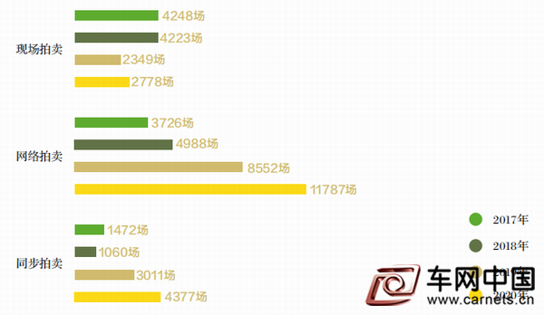 調整大小 2017-2020年不同拍賣形式場次變化情況