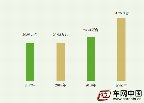 調整大小 2017-2020年全國機動車拍賣成交量