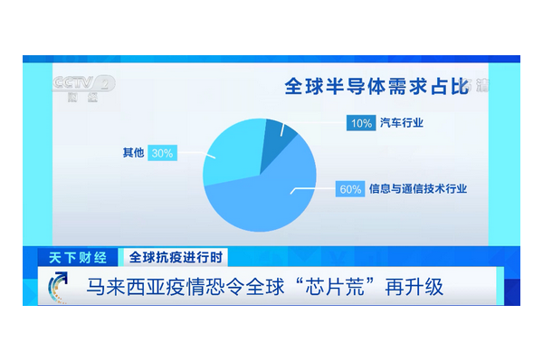 全球巨頭工廠驚現集體感染 “芯荒”再升級 600多萬輛車或減產