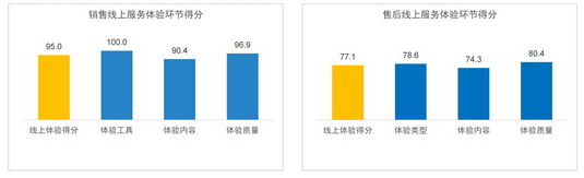 服務體驗指數發布新聞稿中的數據圖表-12.22_03_調整大小