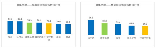 服務體驗指數發布新聞稿中的數據圖表-12.22_07_調整大小