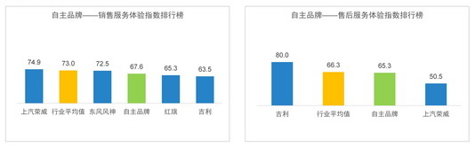 服務體驗指數發布新聞稿中的數據圖表-12.22_09_調整大小