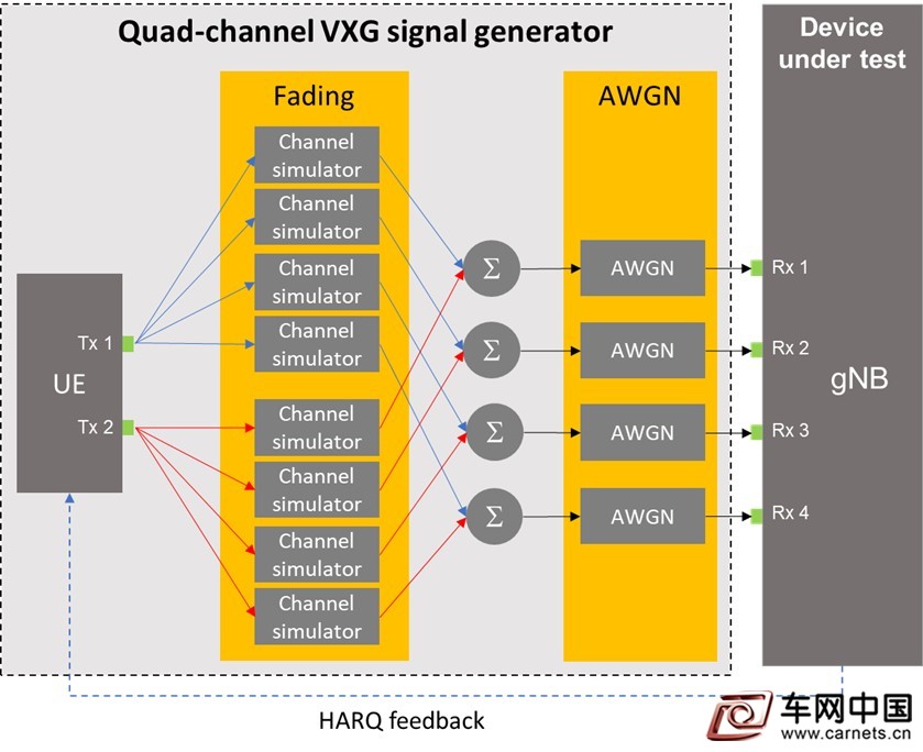 圖 2. 使用四通道信號發生器測試 5G NR 基站性能的測試設置